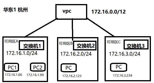 vpc图解